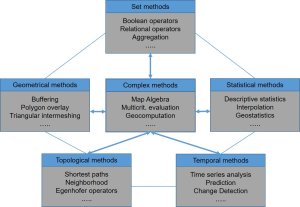Grouping and selection of common GIS analysis methods