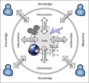 Data – Information - Knowledge