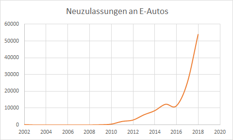 New registrations of electric vehicles
