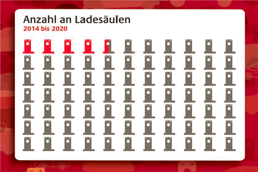 Anzahl an Ladesäulen 2014 bis 2020