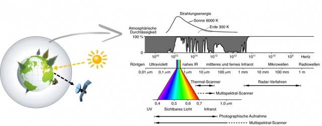 Elektromagnetic Spectrum