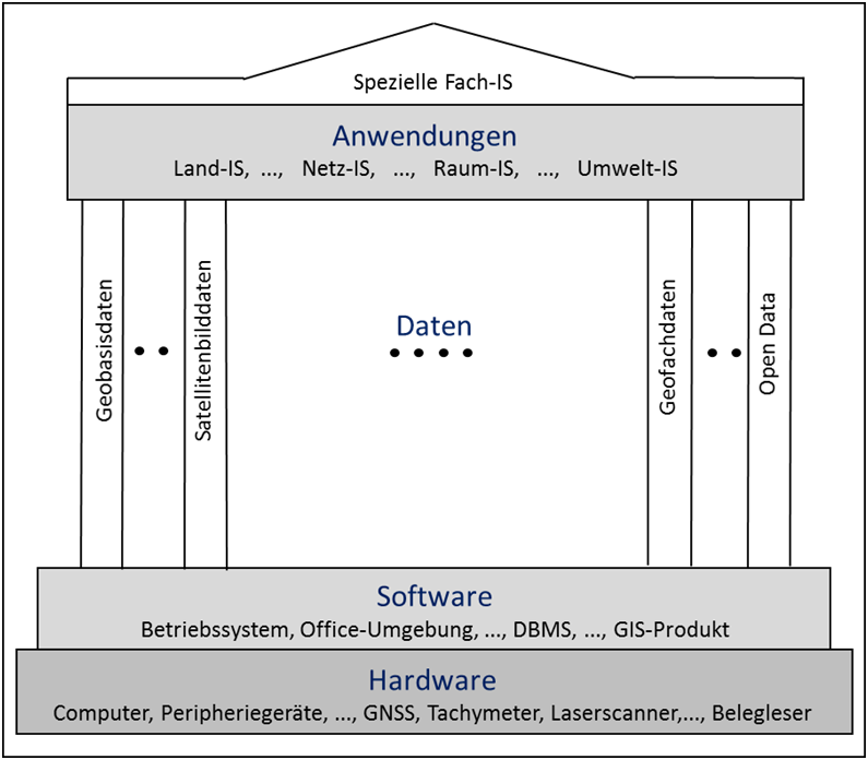 Hardware, software, data and users