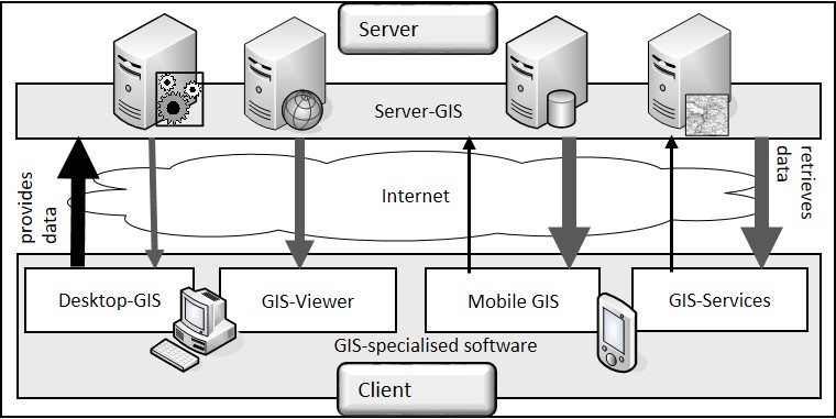 GIS products in interaction